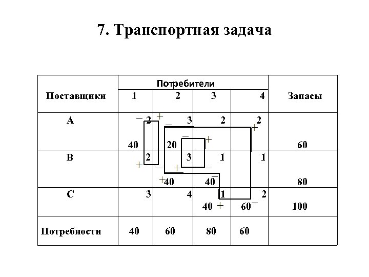 7. Транспортная задача Потребители Поставщики 1 2 3 4 Запасы А 2 3 2