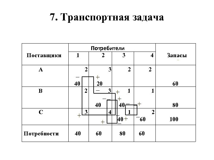 7. Транспортная задача Потребители Поставщики 1 2 3 4 Запасы А 2 3 2