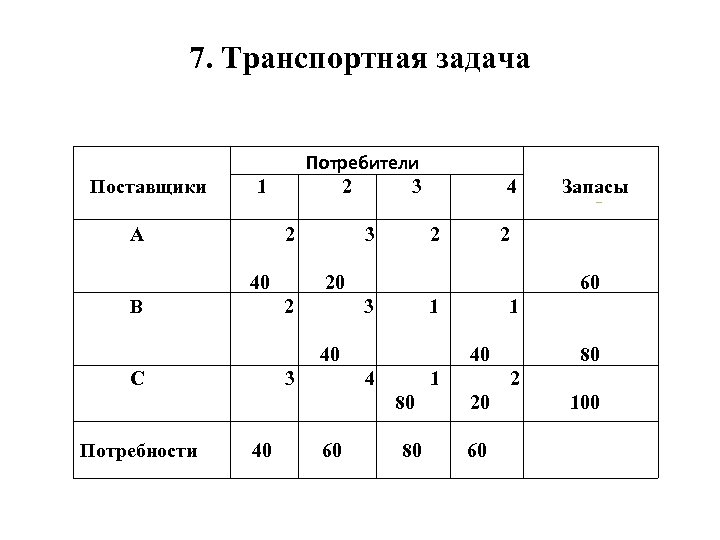 7. Транспортная задача Потребители Поставщики 1 2 3 4 Запасы А 2 3 2
