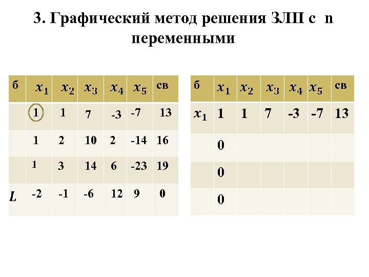 3. Графический метод решения ЗЛП с n переменными б св 13 1 2 14