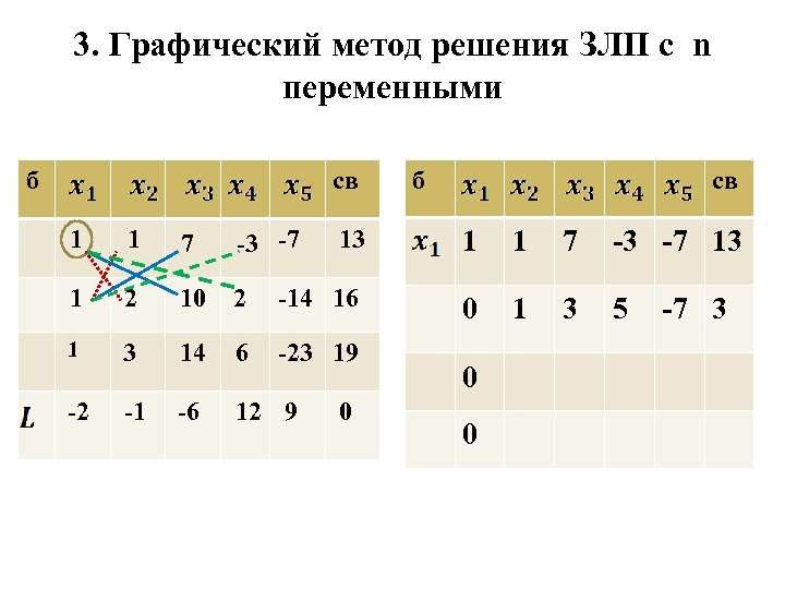 3. Графический метод решения ЗЛП с n переменными б св 13 1 1 7
