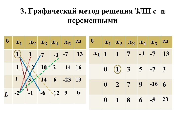 Решить графически методом линейного программирования