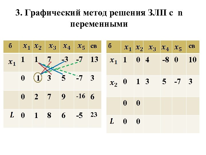 Графический метод решения злп