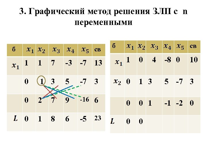 3. Графический метод решения ЗЛП с n переменными б св 3 7 13 1