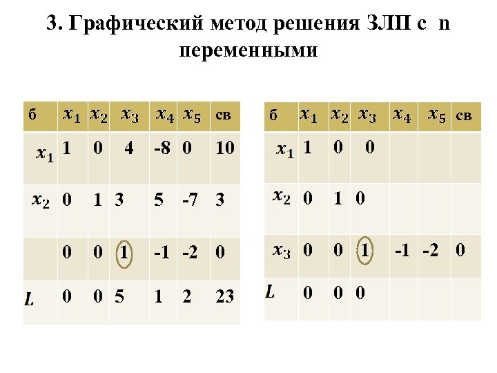 3. Графический метод решения ЗЛП с n переменными б св 1 0 0 5