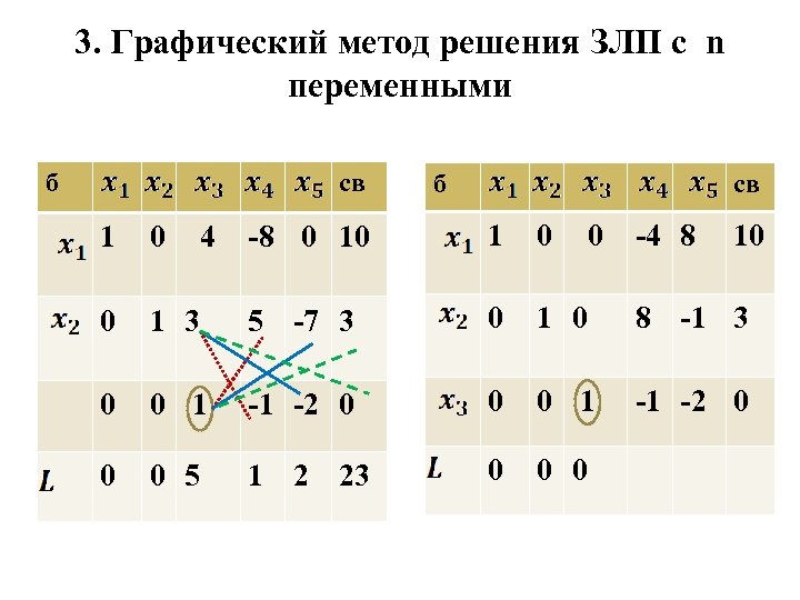 3. Графический метод решения ЗЛП с n переменными б св 1 0 4 8