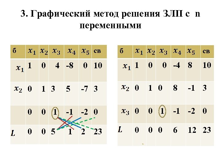 3. Графический метод решения ЗЛП с n переменными б св 1 0 4 8