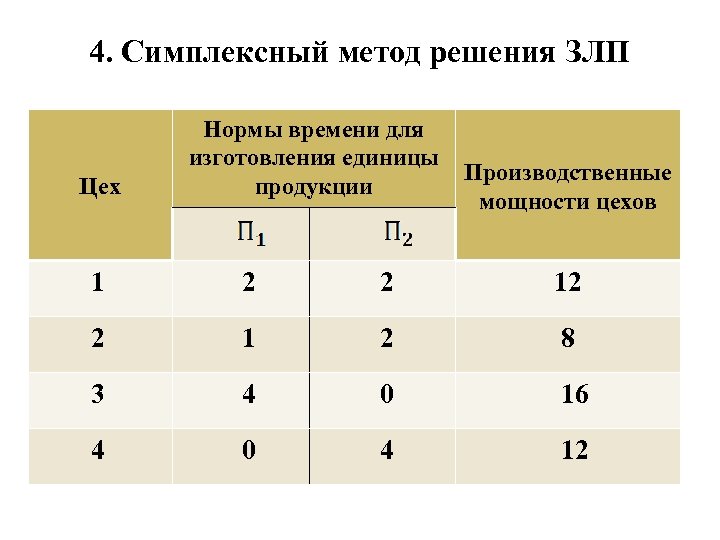 4. Симплексный метод решения ЗЛП Цех Нормы времени для изготовления единицы Производственные продукции мощности