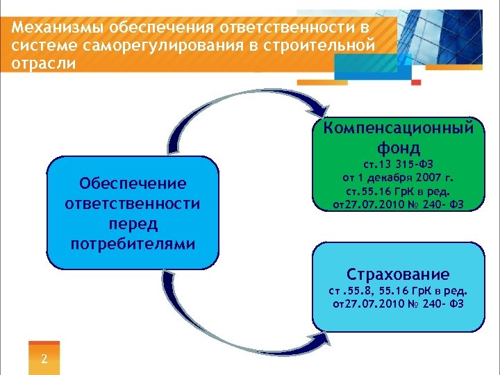 Механизмы обеспечения ответственности в системе саморегулирования в строительной отрасли Компенсационный фонд Обеспечение ответственности перед