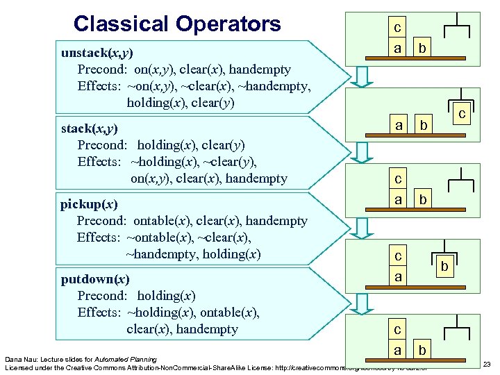 Classical Operators unstack(x, y) Precond: on(x, y), clear(x), handempty Effects: ~on(x, y), ~clear(x), ~handempty,