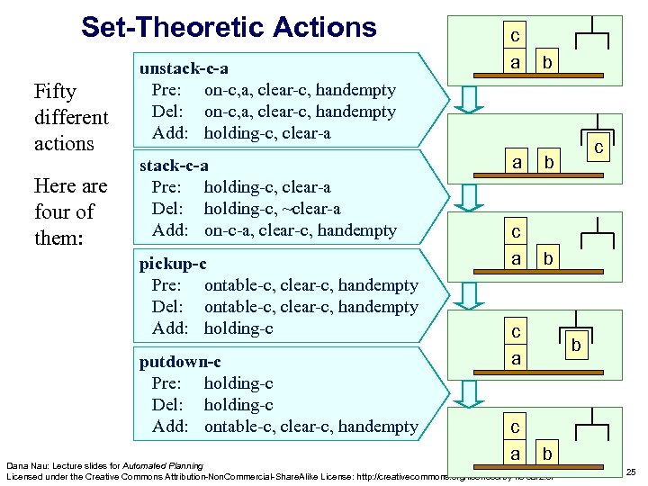 Set-Theoretic Actions Fifty different actions Here are four of them: unstack-c-a Pre: on-c, a,
