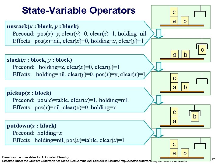 State-Variable Operators unstack(x : block, y : block) Precond: pos(x)=y, clear(y)=0, clear(x)=1, holding=nil Effects:
