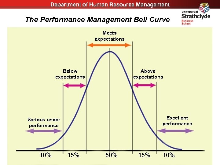 Department of Human Resource Management The Performance Management Bell Curve Meets expectations Below expectations