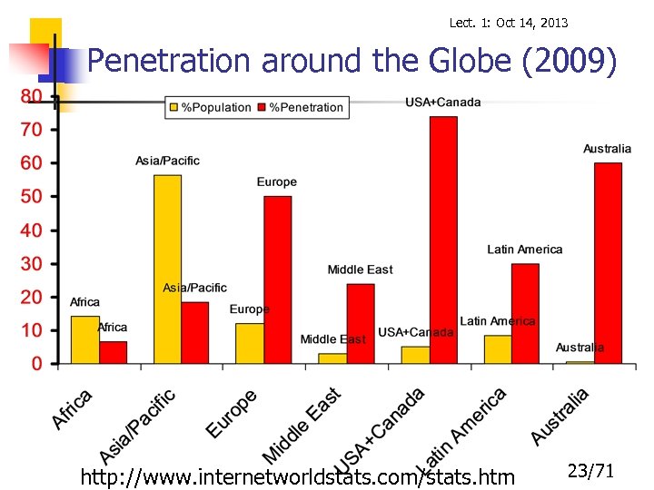 Lect. 1: Oct 14, 2013 Penetration around the Globe (2009) http: //www. internetworldstats. com/stats.
