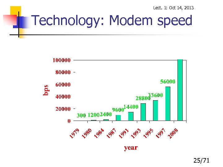Lect. 1: Oct 14, 2013 Technology: Modem speed 25/71 