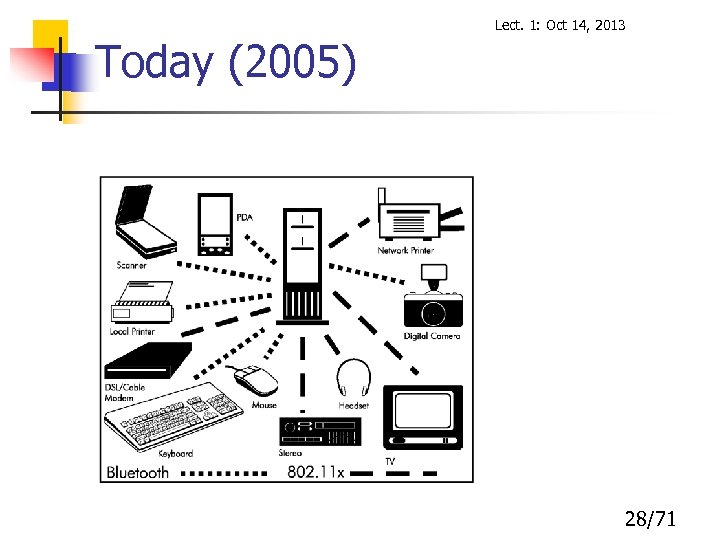 Lect. 1: Oct 14, 2013 Today (2005) 28/71 