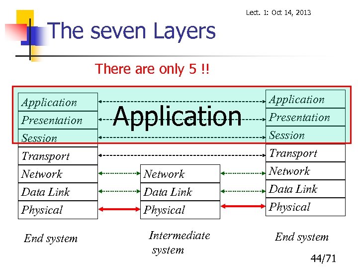 Lect. 1: Oct 14, 2013 The seven Layers There are only 5 !! Application