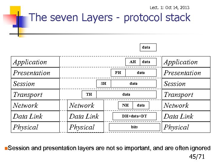 Lect. 1: Oct 14, 2013 The seven Layers - protocol stack data Application Presentation