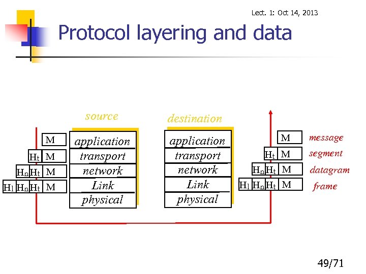 Lect. 1: Oct 14, 2013 Protocol layering and data source M Ht M Hn
