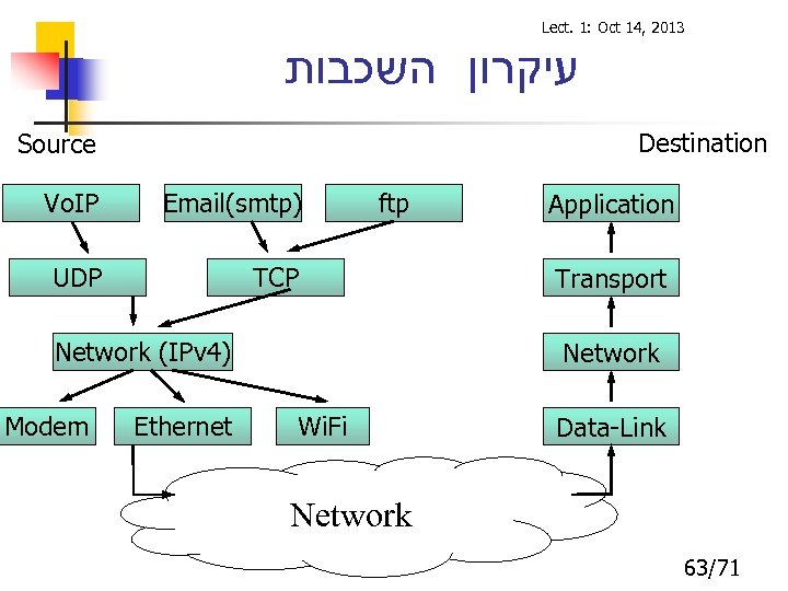 Lect. 1: Oct 14, 2013 עיקרון השכבות Destination Source Vo. IP Email(smtp) UDP ftp