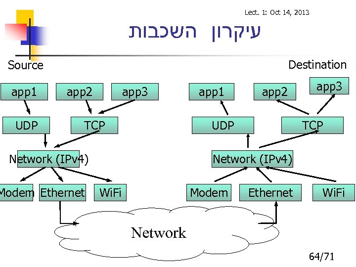 Lect. 1: Oct 14, 2013 עיקרון השכבות Destination Source app 1 UDP app 2