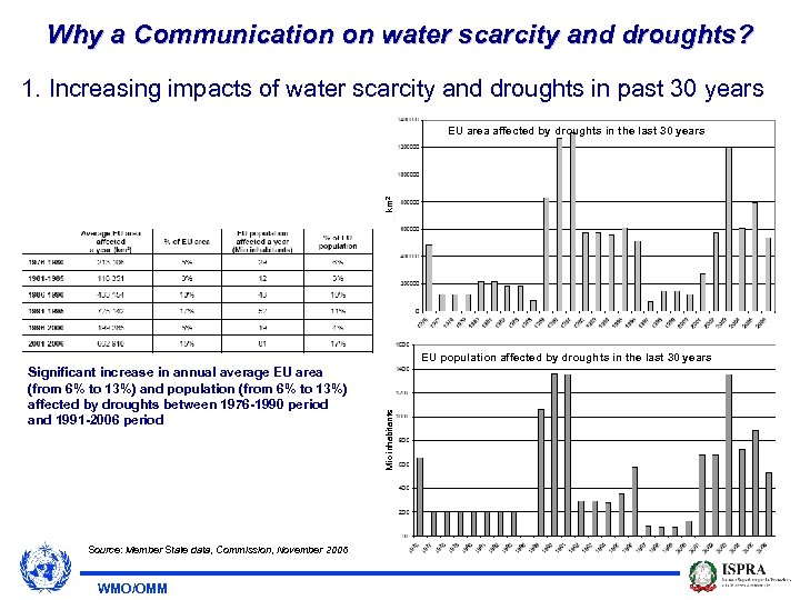 Why a Communication on water scarcity and droughts? 1. Increasing impacts of water scarcity