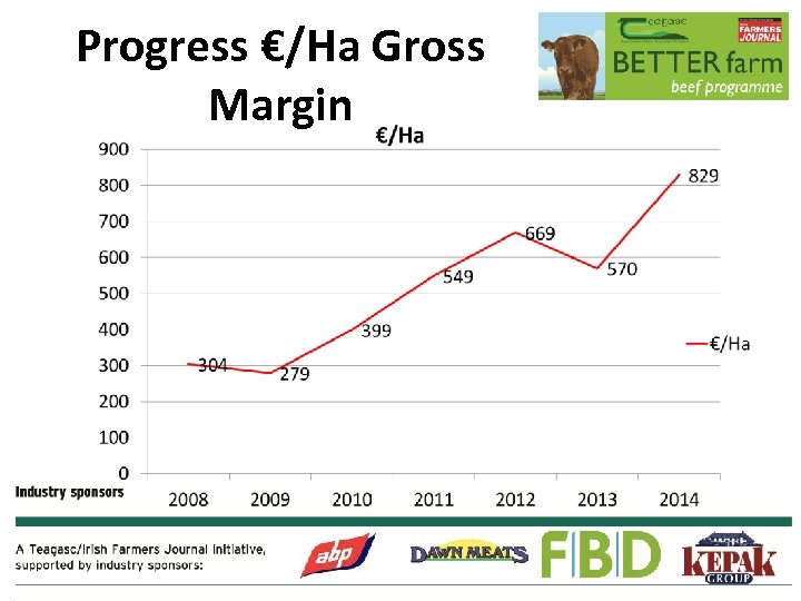 Progress €/Ha Gross Margin 