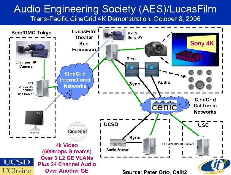 Audio Engineering Society (AES)/Lucas. Film Trans-Pacific Cine. Grid 4 K Demonstration, October 8, 2006