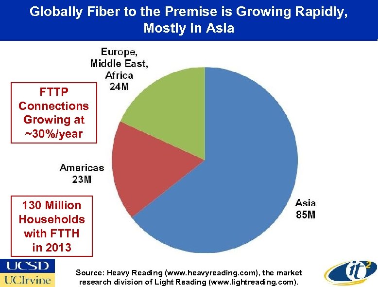 Globally Fiber to the Premise is Growing Rapidly, Mostly in Asia FTTP Connections Growing