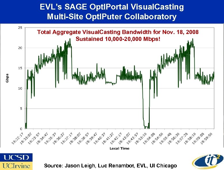 EVL’s SAGE Opt. IPortal Visual. Casting Multi-Site Opt. IPuter Collaboratory CENIC Cal. REN-XD Workshop