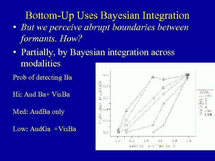 Bottom-Up Uses Bayesian Integration • But we perceive abrupt boundaries between formants. How? •