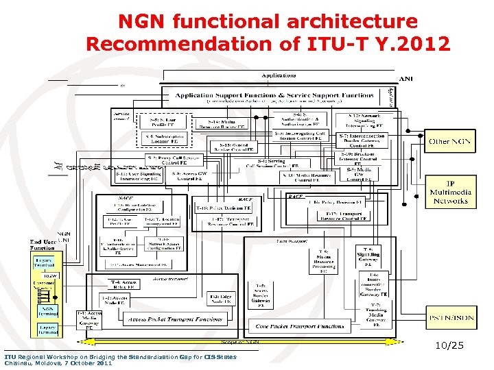 NGN functional architecture Recommendation of ITU-T Y. 2012 10/25 ITU Regional Workshop on Bridging