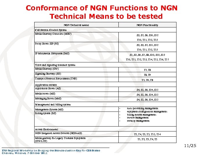 Conformance of NGN Functions to NGN Technical Means to be tested NGN Technical means