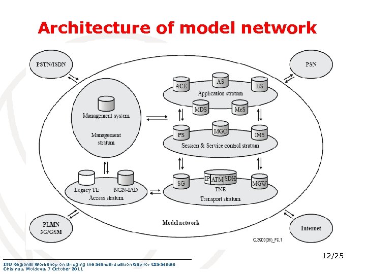 Architecture of model network 12/25 ITU Regional Workshop on Bridging the Standardization Gap for