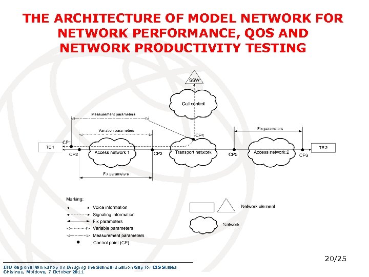 THE ARCHITECTURE OF MODEL NETWORK FOR NETWORK PERFORMANCE, QOS AND NETWORK PRODUCTIVITY TESTING 20/25