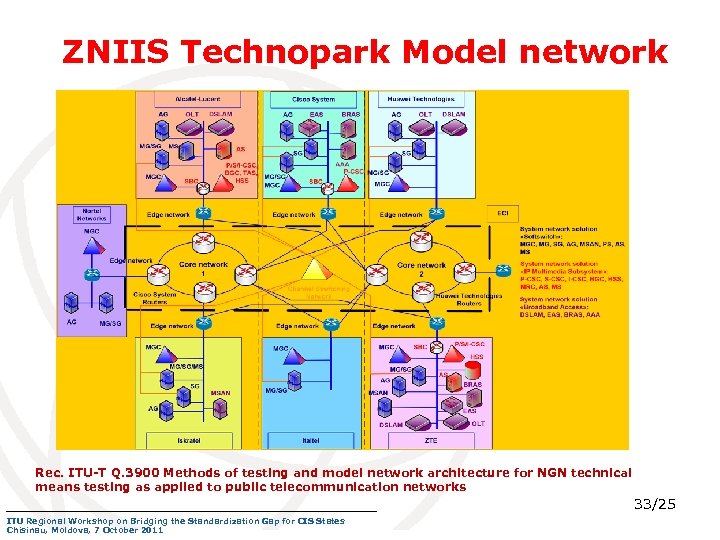 ZNIIS Technopark Model network Rec. ITU-T Q. 3900 Methods of testing and model network