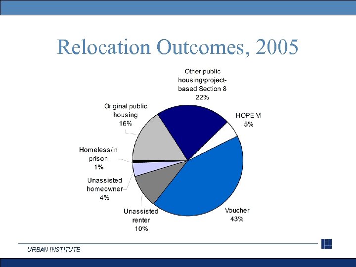 Relocation Outcomes, 2005 URBAN INSTITUTE 