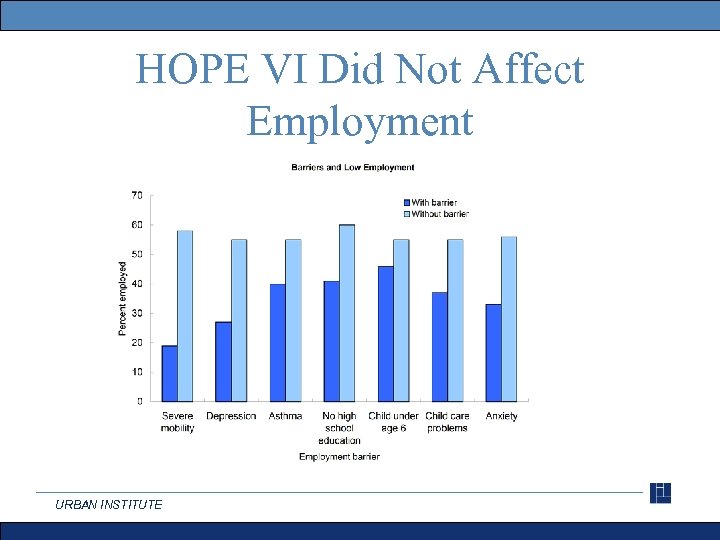 HOPE VI Did Not Affect Employment URBAN INSTITUTE 