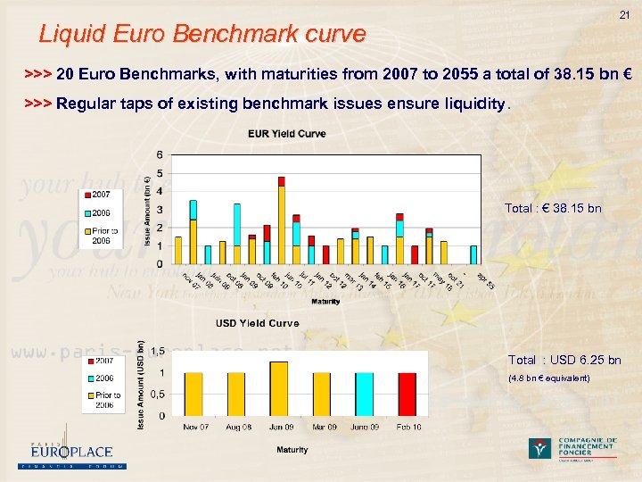 21 Liquid Euro Benchmark curve >>> 20 Euro Benchmarks, with maturities from 2007 to