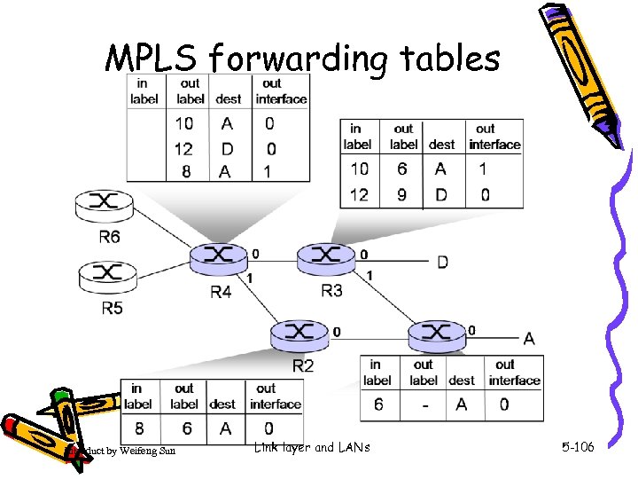 MPLS forwarding tables Introduct by Weifeng Sun Link layer and LANs 5 -106 