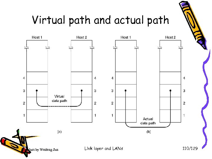 Virtual path and actual path Introduct by Weifeng Sun Link layer and LANs 110/129