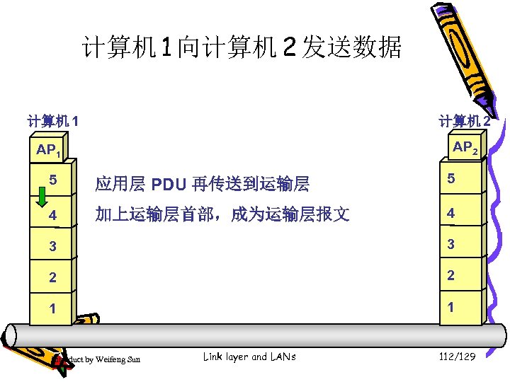 计算机 1 向计算机 2 发送数据 计算机 1 计算机 2 AP 1 5 应用层 PDU