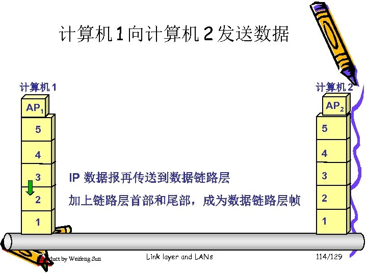 计算机 1 向计算机 2 发送数据 计算机 1 计算机 2 AP 1 5 5 4