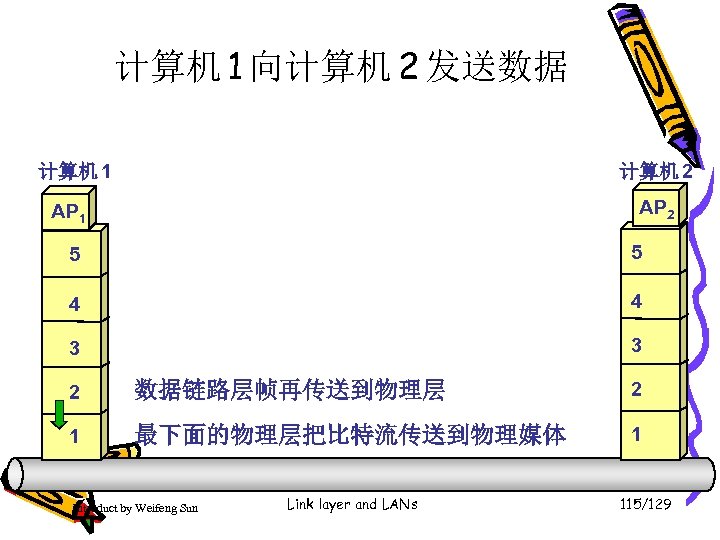 计算机 1 向计算机 2 发送数据 计算机 1 计算机 2 AP 1 5 5 4