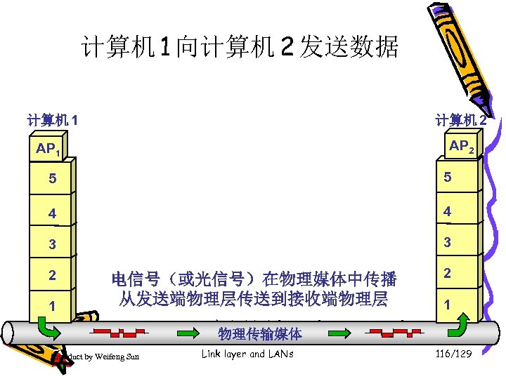 计算机 1 向计算机 2 发送数据 计算机 1 计算机 2 AP 1 5 5 4
