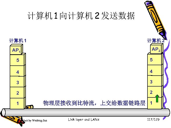 计算机 1 向计算机 2 发送数据 计算机 1 计算机 2 AP 1 5 5 4