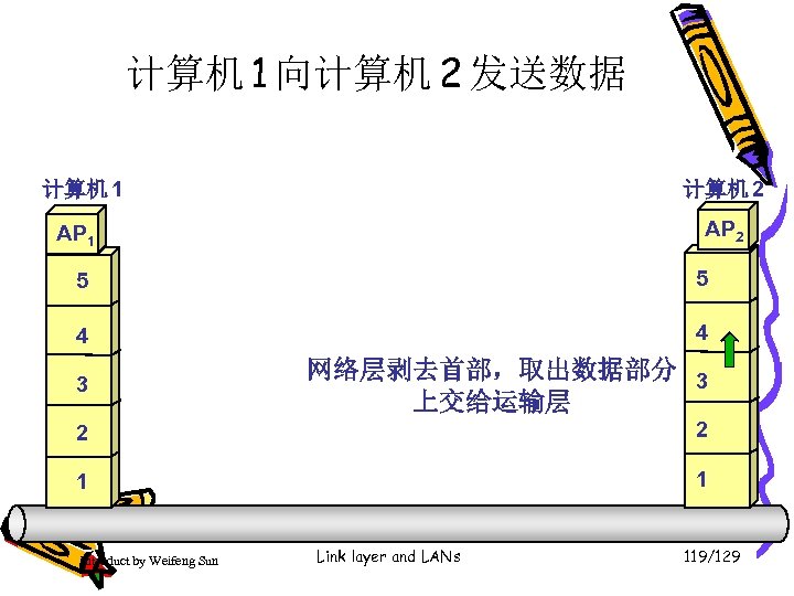 计算机 1 向计算机 2 发送数据 计算机 1 计算机 2 AP 1 5 5 4