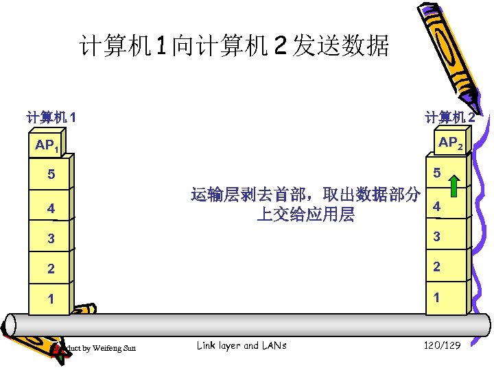 计算机 1 向计算机 2 发送数据 计算机 1 计算机 2 AP 1 5 5 4