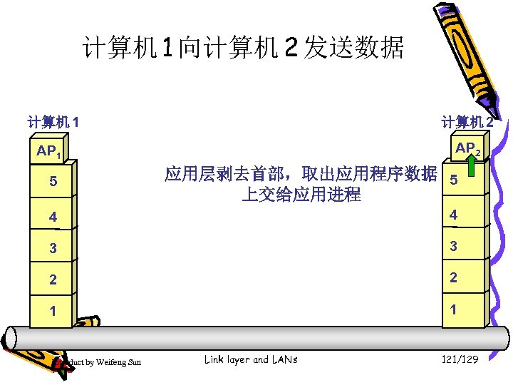 计算机 1 向计算机 2 发送数据 计算机 1 计算机 2 AP 1 5 应用层剥去首部，取出应用程序数据 5