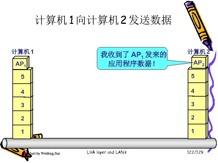 计算机 1 向计算机 2 发送数据 计算机 1 AP 1 我收到了 AP 1 发来的 应用程序数据！